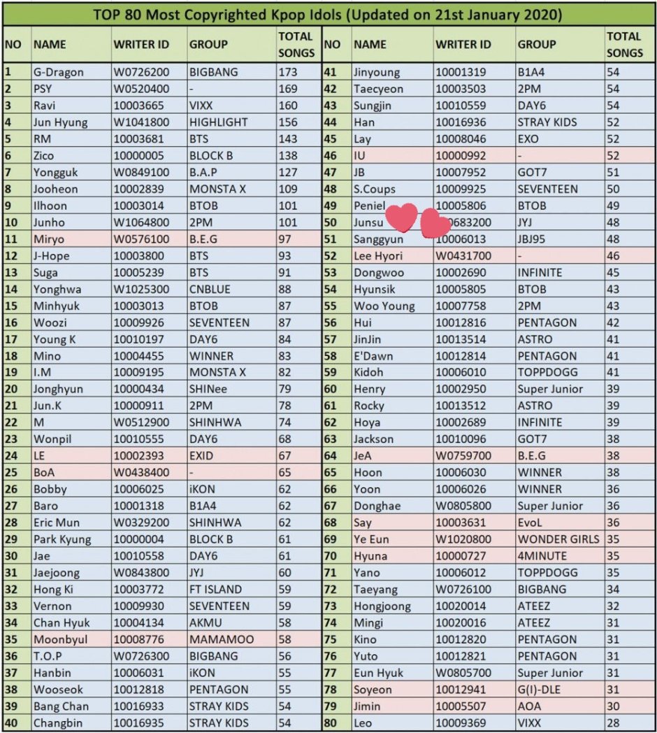 K POP Group List of Popular