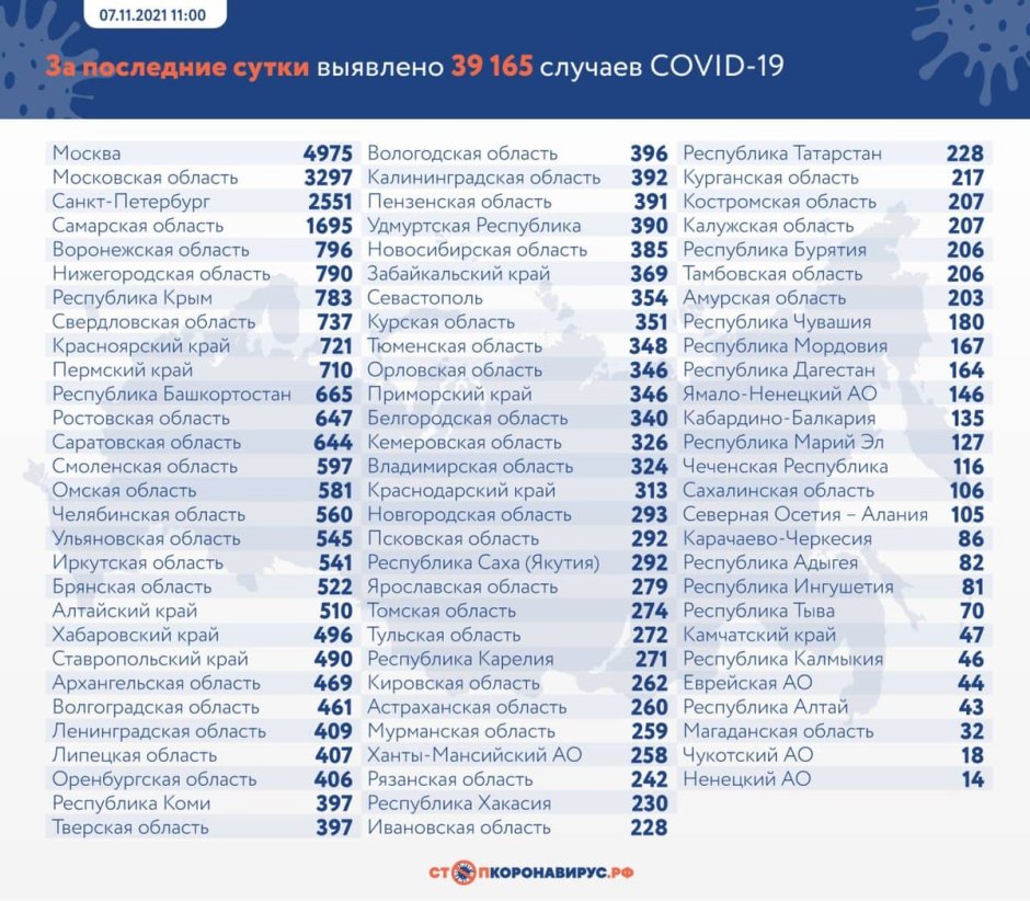 Coronavirus statistics in Russia