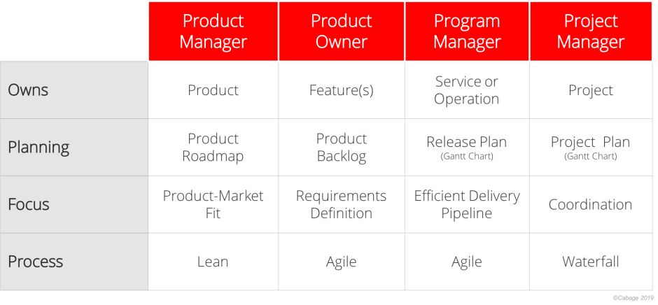 Product Manager Project Manager