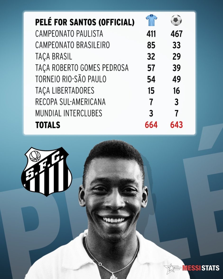 Pele goals in the entire career statistics
