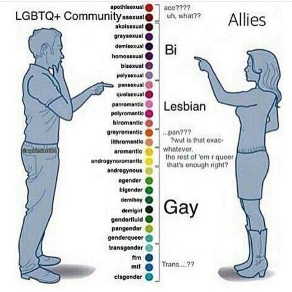 Orientations of people and their meanings